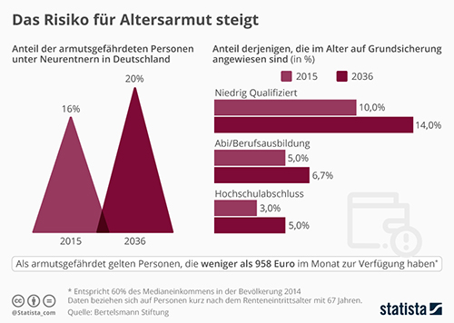 Altersarmut